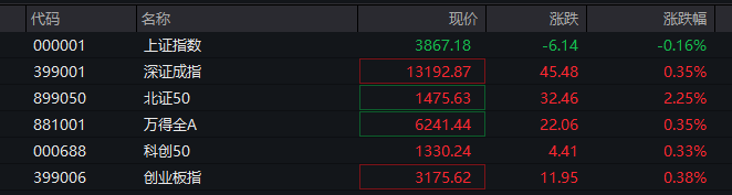 A股三大指数翻红，创业板涨0.65%，可控核聚变、商业航天领涨，房地产领跌，摩尔线程走弱，港股高开高走，恒指、恒科指涨超1%，科技股普涨，有色强势