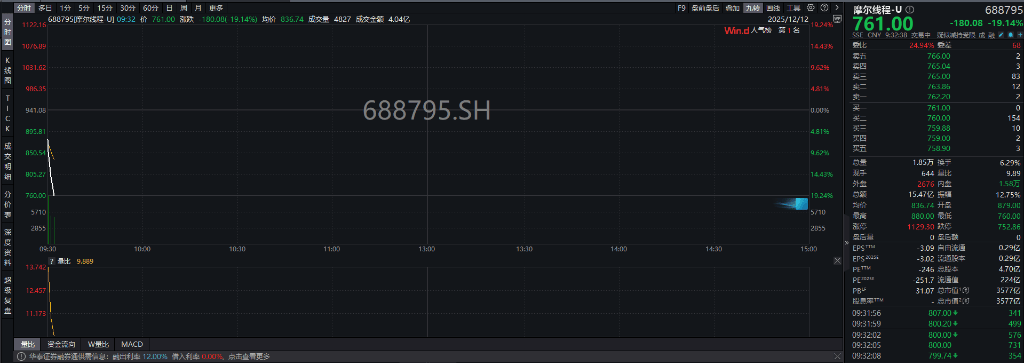 A股三大指数翻红，创业板涨0.65%，可控核聚变、商业航天领涨，房地产领跌，摩尔线程走弱，港股高开高走，恒指、恒科指涨超1%，科技股普涨，有色强势
