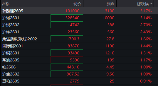 A股三大指数翻红，创业板涨0.65%，可控核聚变、商业航天领涨，房地产领跌，摩尔线程走弱，港股高开高走，恒指、恒科指涨超1%，科技股普涨，有色强势