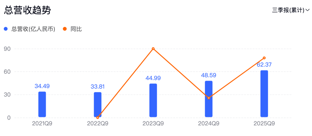 潮汕老板卖0.1克黄金，今年已进账62亿