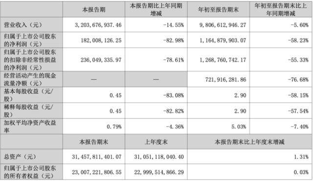 三季度净利暴跌83%后,“东北药茅”长春高新靠第七次融资续命?