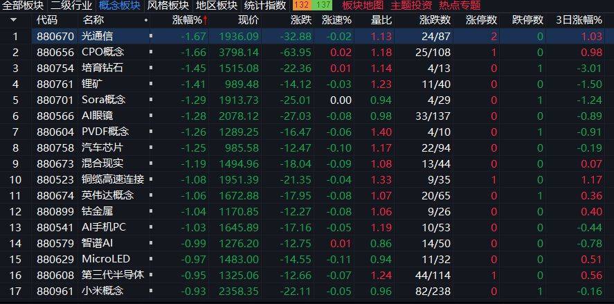 沪指下跌0.11%,CPO概念回调,商业航天持续强势