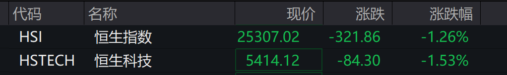 AH股低开震荡,创业板跌超2%,北证次新股、消费、智能驾驶逆势走强,商业航天回调,恒指、恒科指跌超2%,黄金股走弱,铂钯期货续涨