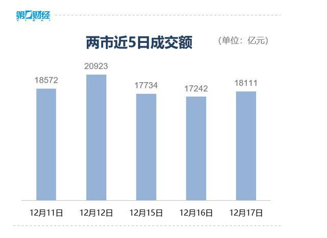 收盘丨A股三大指数集体反弹,大金融板块午后发力