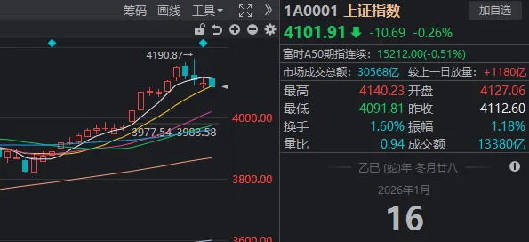 很多人忽视了，今天是A股站上4100点的第6天