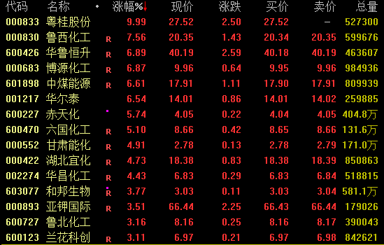午后爆发！600328，3分钟涨停！