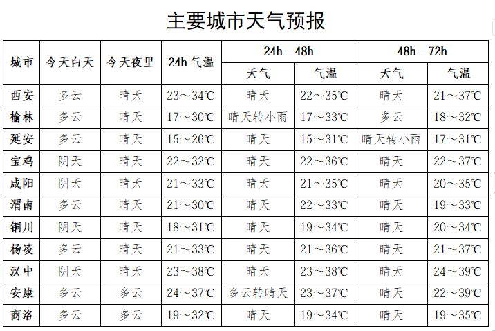 关好门窗！西安6-7级阵风来袭，陕西大部新一轮降水已在路上，最新预报→