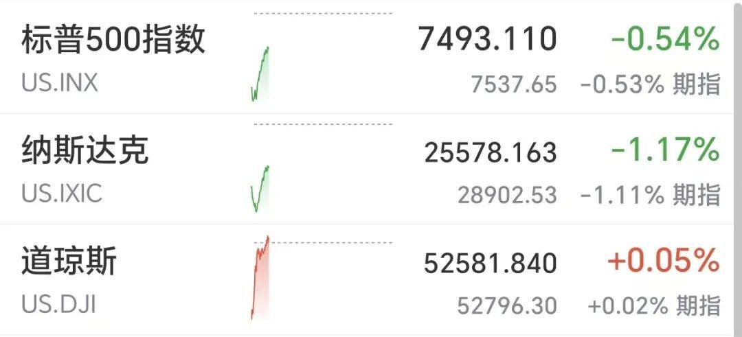 美股科技股V型反弹，海力士从跌5%到涨5%，闪迪、美光翻红，多只热门中概股下跌，全球市值第一易主