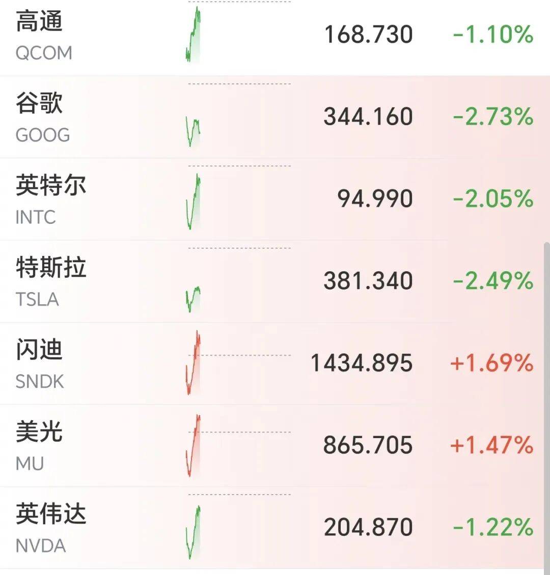 美股科技股V型反弹，海力士从跌5%到涨5%，闪迪、美光翻红，多只热门中概股下跌，全球市值第一易主