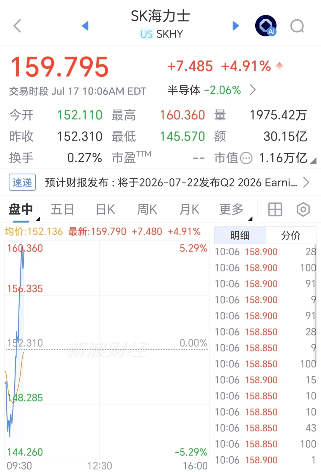 美股科技股V型反弹，海力士从跌5%到涨5%，闪迪、美光翻红，多只热门中概股下跌，全球市值第一易主