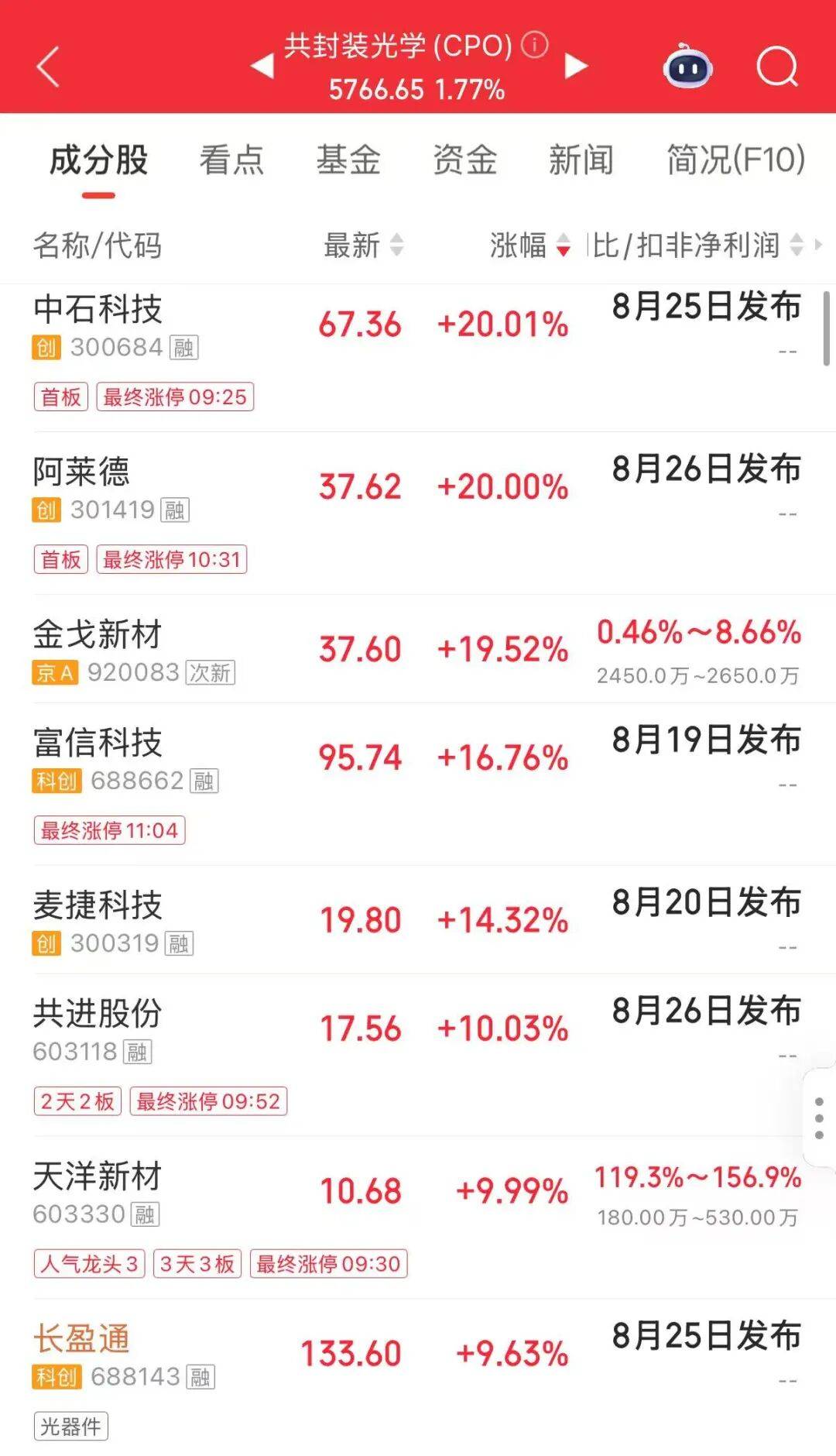 A股罕见！“追光”牛股，连收5个“20CM”涨停
