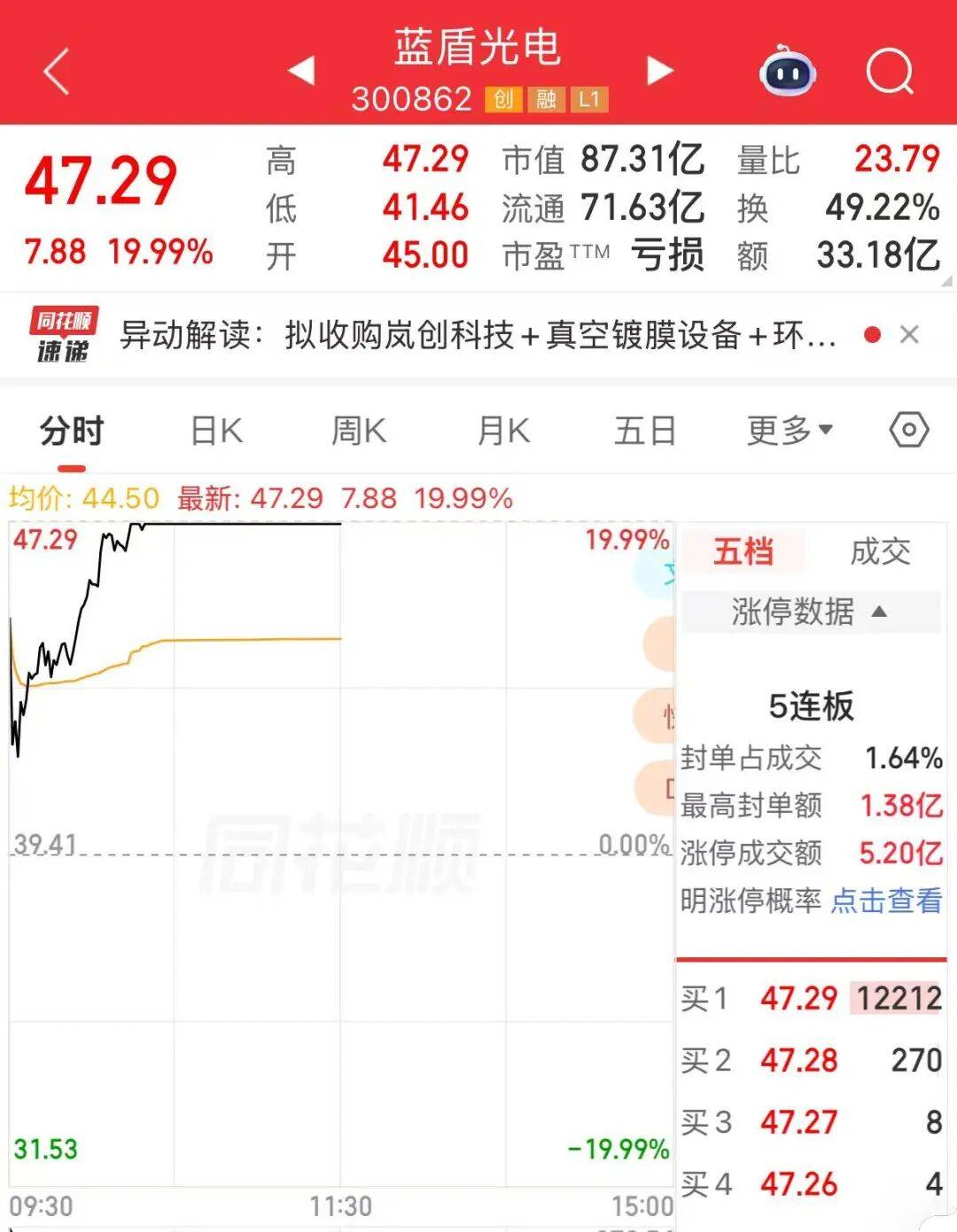 A股罕见！“追光”牛股，连收5个“20CM”涨停