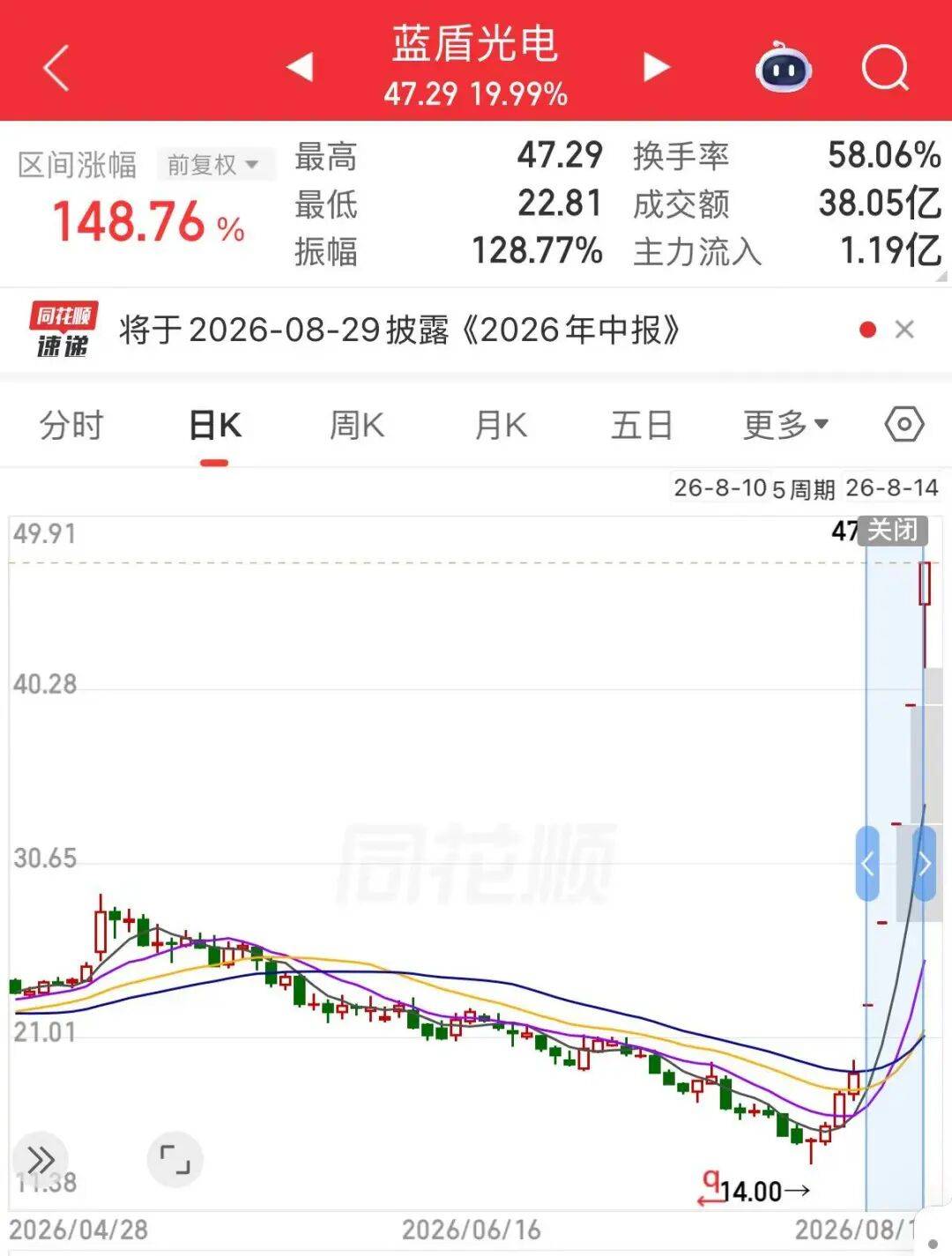 A股罕见！“追光”牛股，连收5个“20CM”涨停